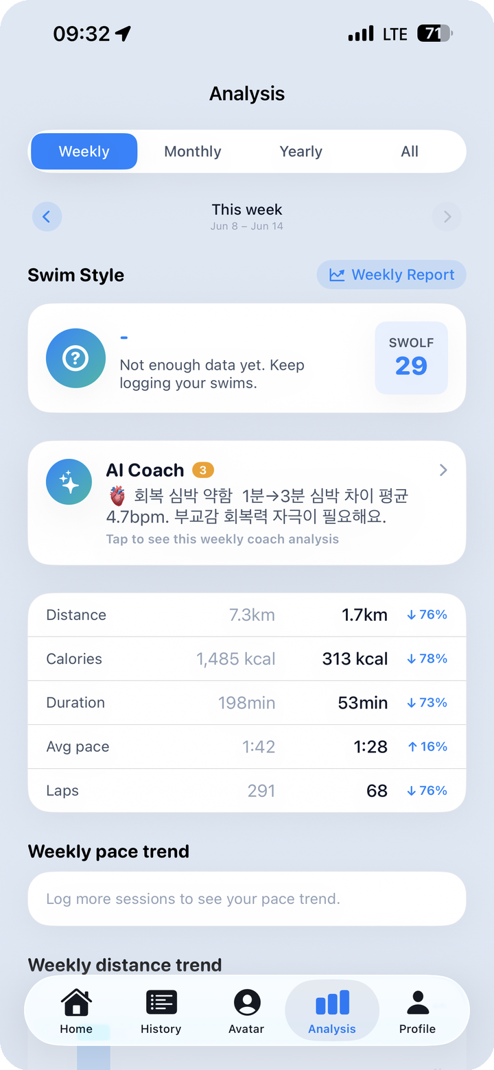 Analysis tab weekly view — swim personality card and AI coach card