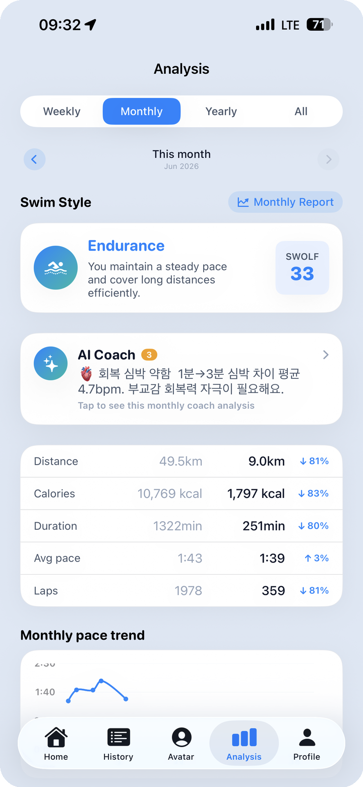 Analysis tab long-period view — monthly/yearly personality and AI coach note, metrics and pace trend