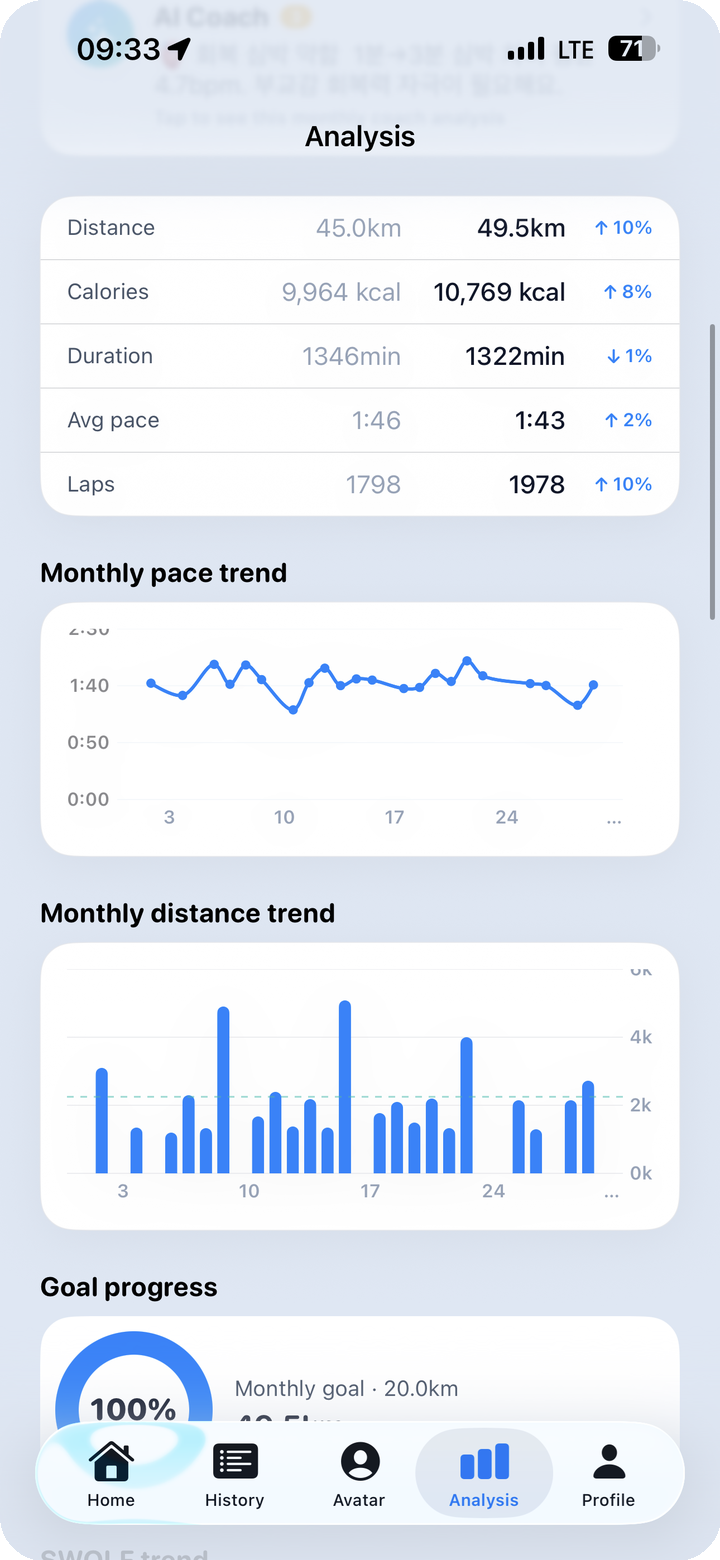 Analysis dashboard — distance trend bars, weekly/monthly goal completion rate, SWOLF trend line, stroke distribution by day