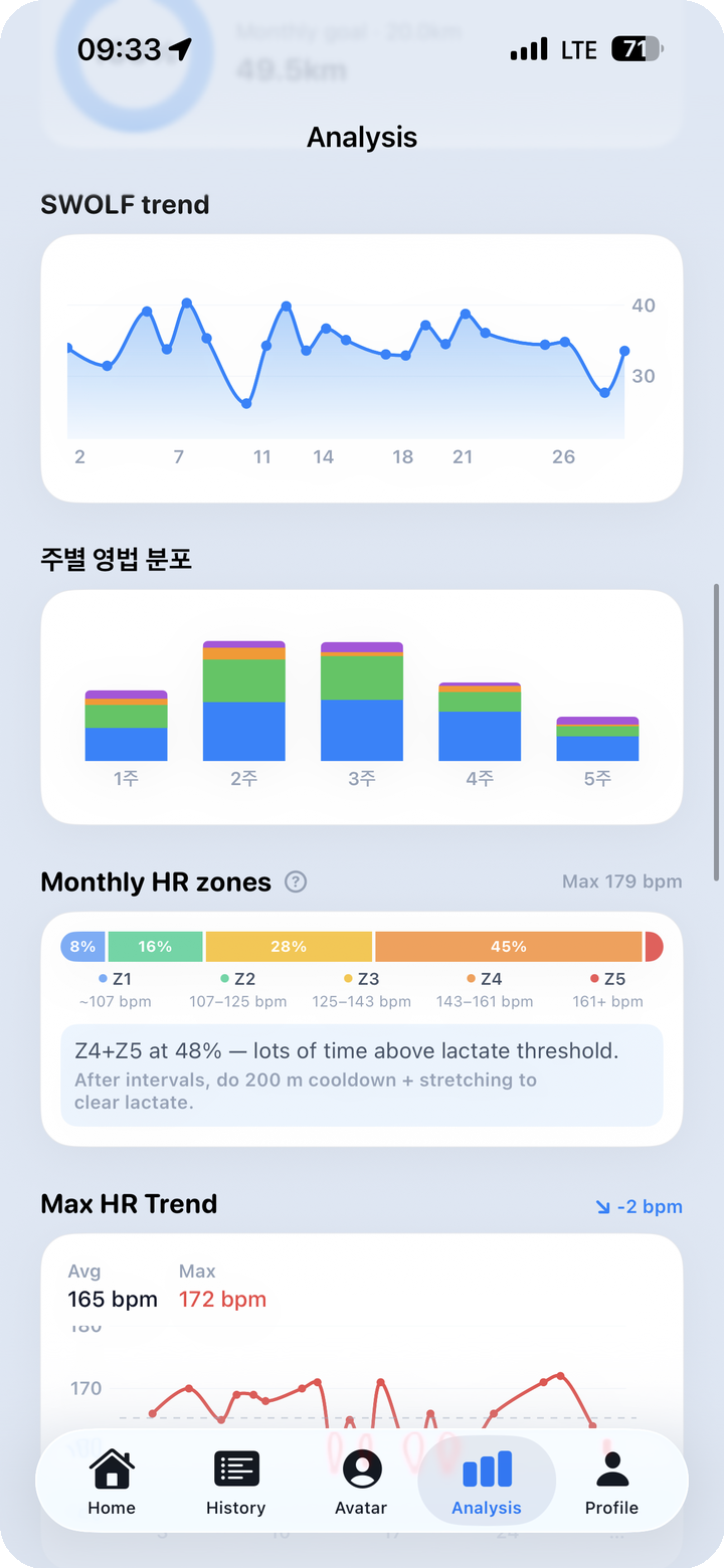 Heart rate zone distribution Z1–Z5, peak HR trend, recovery HR trend