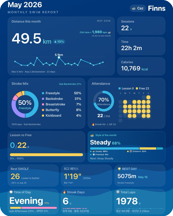 Monthly swim report card — total distance, stroke ratio donut, attendance rate, BEST DAY, and more