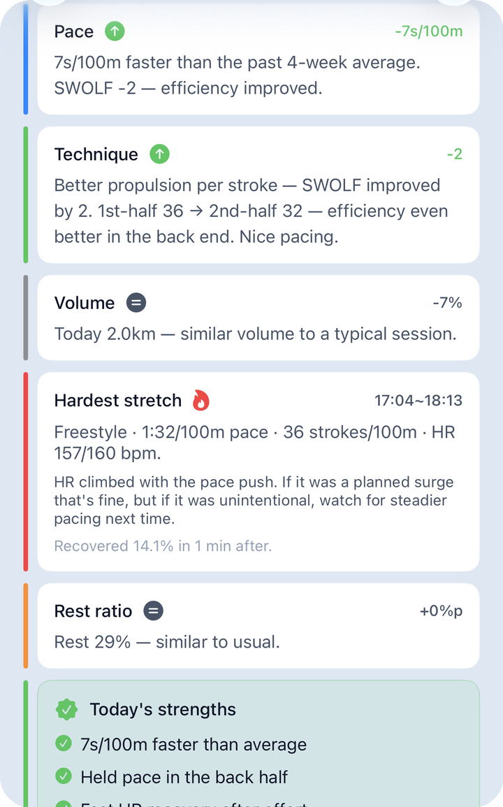 Today's session summary — mid scroll: Pace, Technique, Volume, Hardest stretch, Rest ratio, Today's strengths