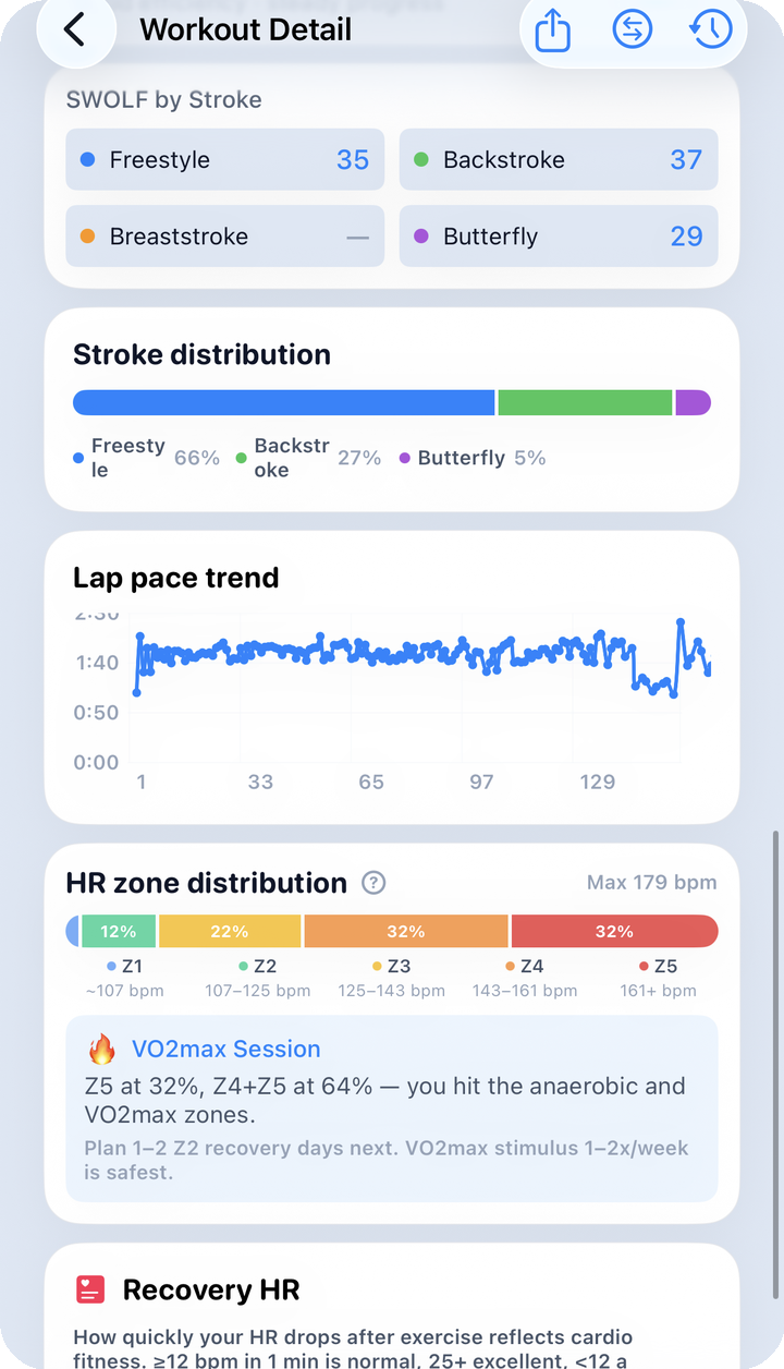 Session detail — Recovery HR, lap pace trend