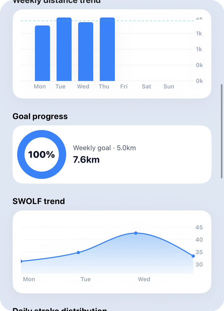 Analysis weekly — pace/distance trend