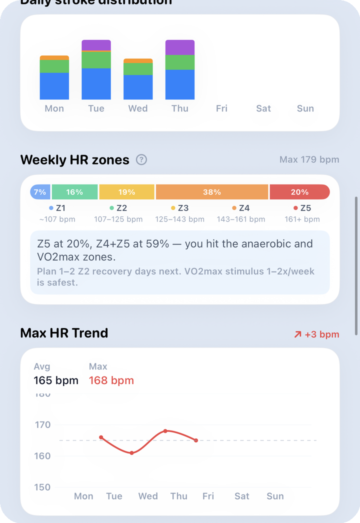 Analysis weekly — HR zone distribution