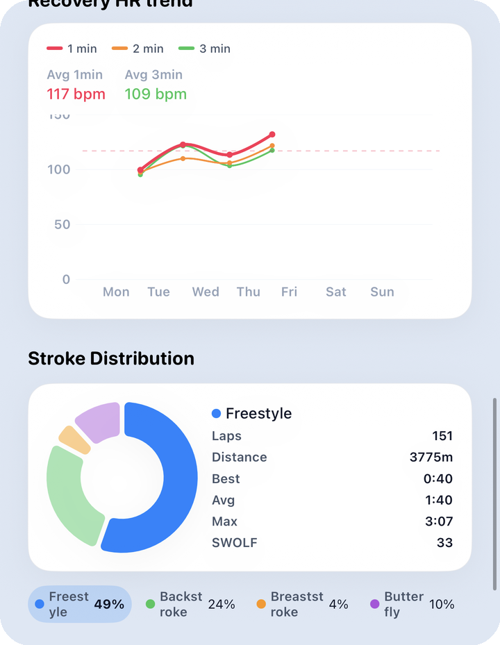 Analysis weekly — max/recovery HR trend