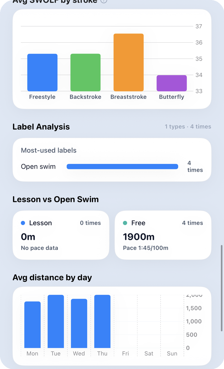 Analysis weekly — stroke mix donut