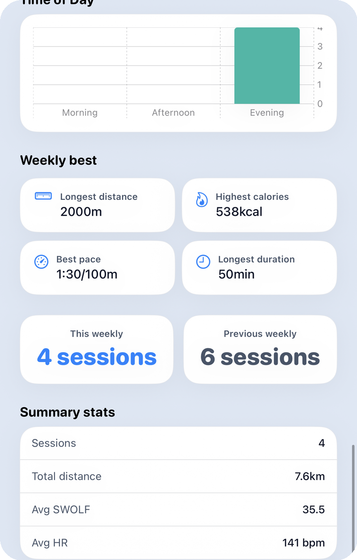 Analysis weekly — SWOLF by stroke