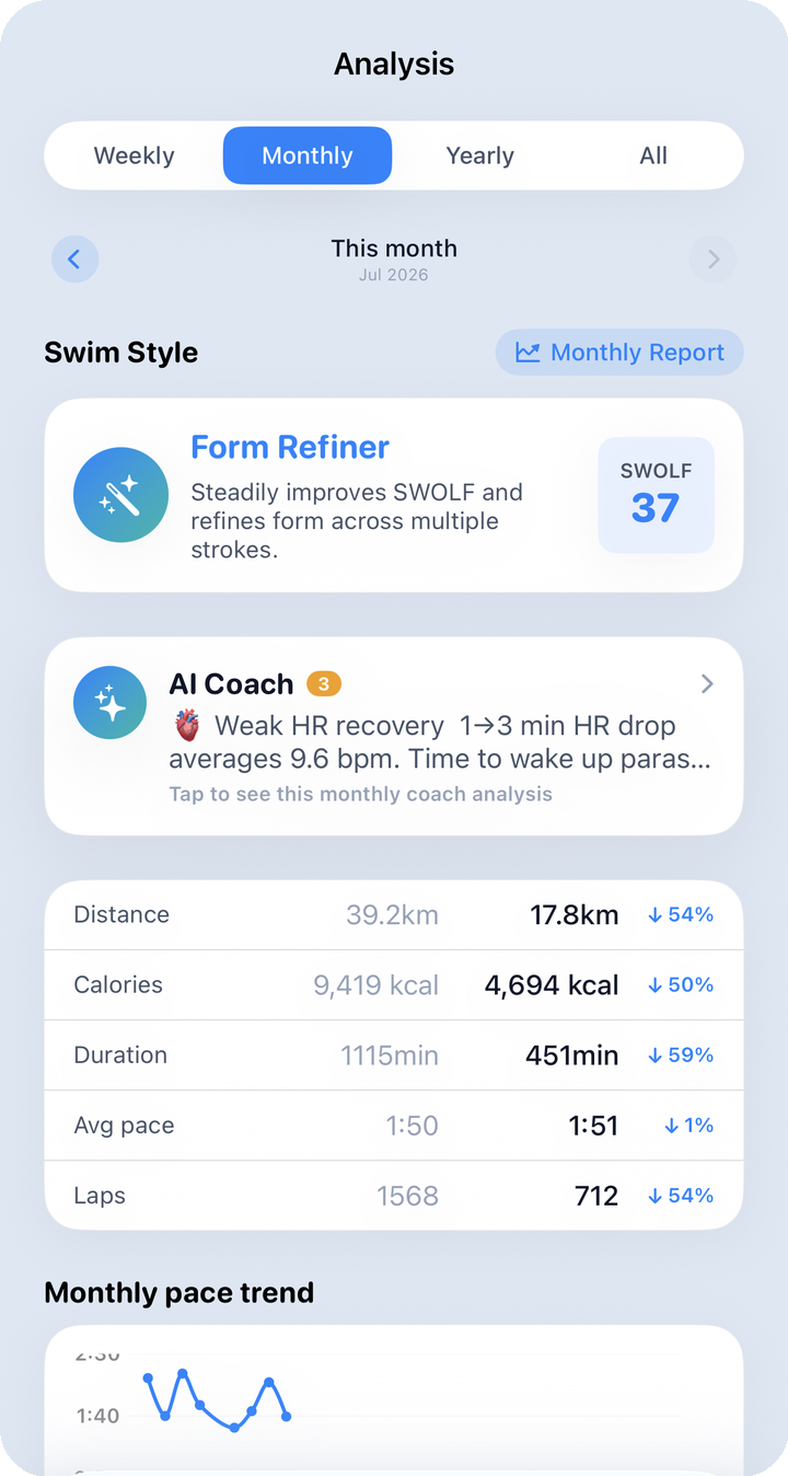 Analysis monthly — AI coach, comparison