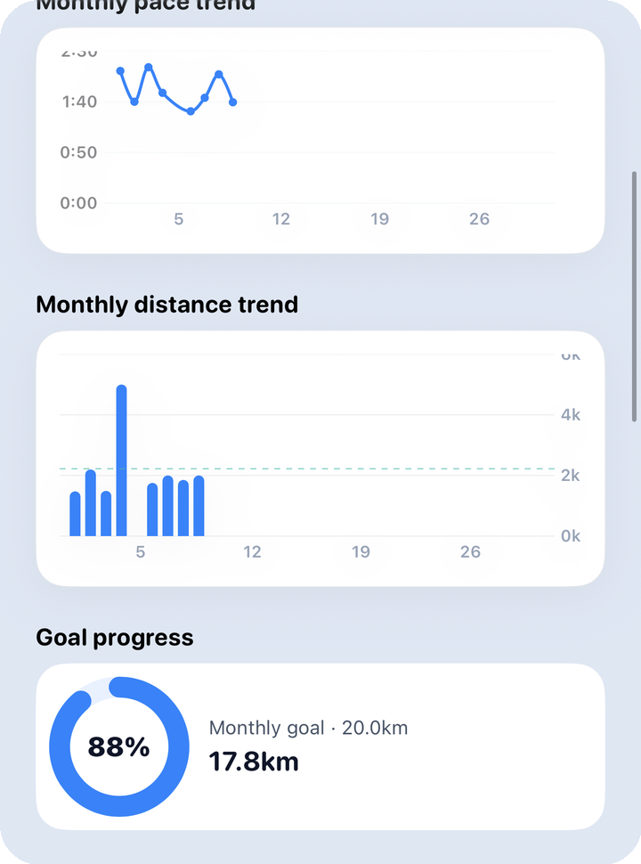 Analysis monthly — pace/distance trend
