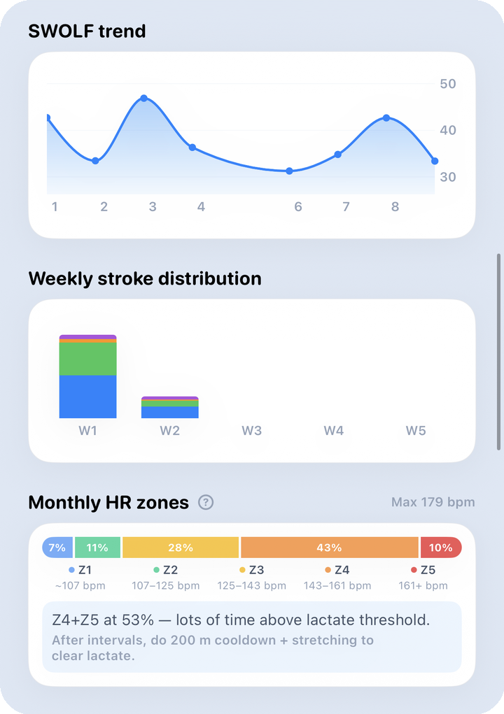 Analysis monthly — HR / zones charts