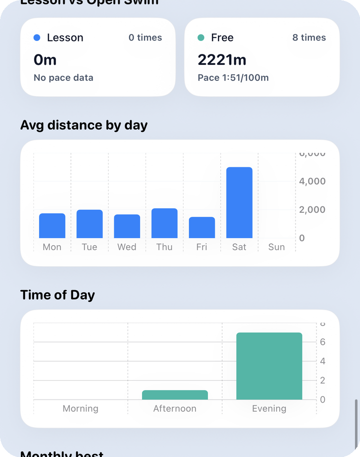 Analysis monthly — bests · summary cards
