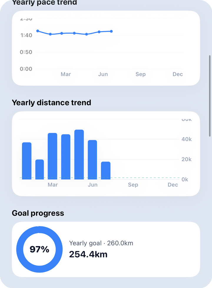 Analysis yearly — long-term pace/distance