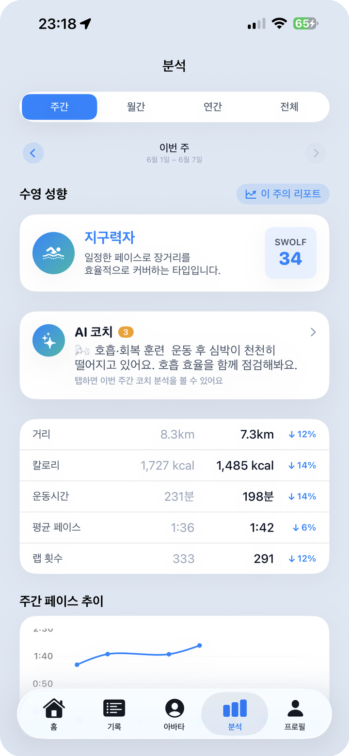 분석 탭 주간 화면 — 수영 성향 카드와 AI 코치 카드