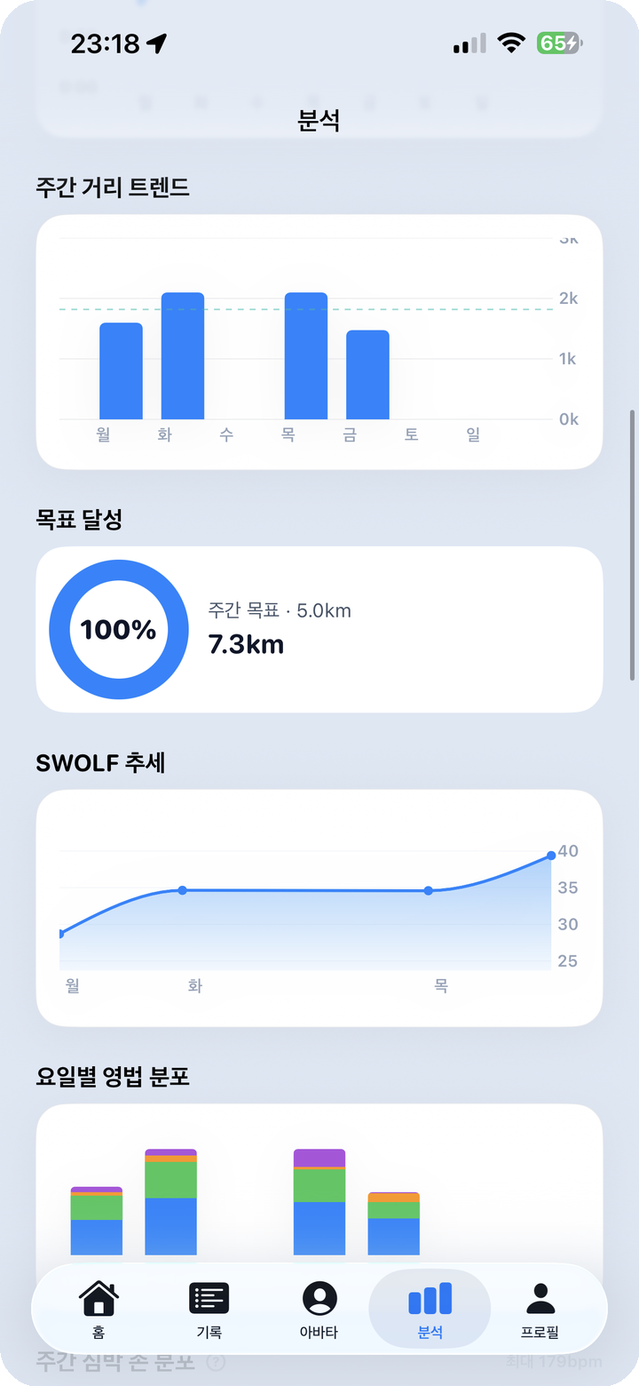 분석 대시보드 — 거리 트렌드, 주간/월간 목표 달성률, SWOLF 추세선, 요일별 영법 분포