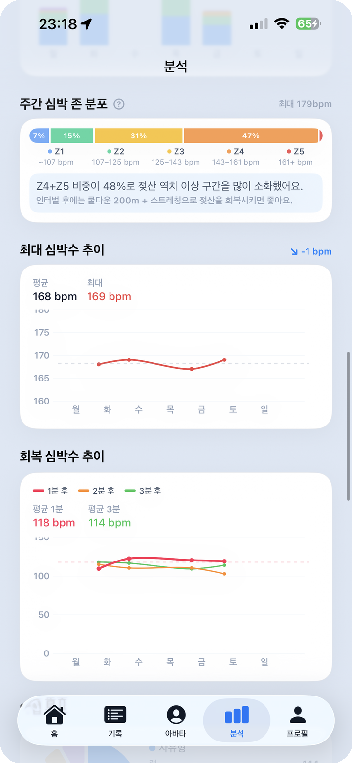 심박 존 분포 Z1~Z5, 최대 심박 추이, 회복 심박 추이
