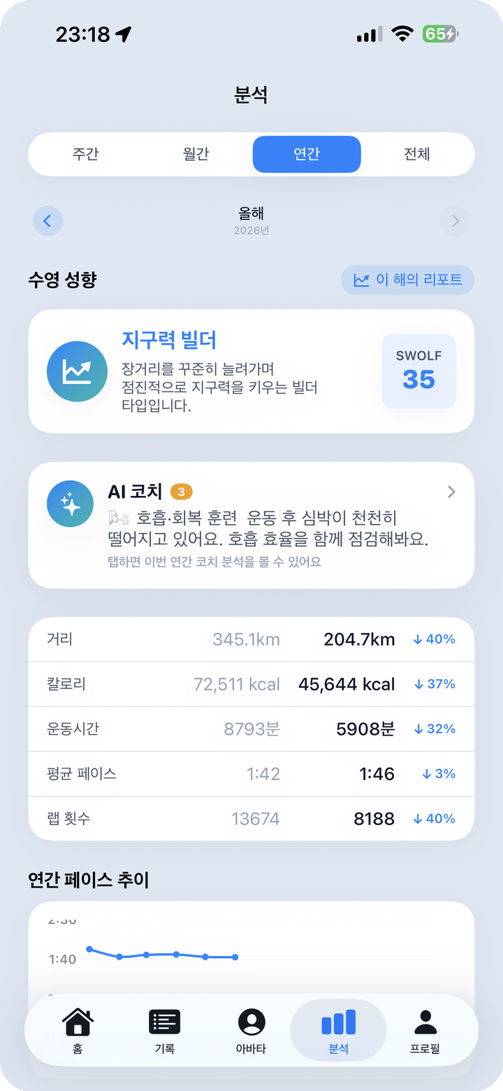 분석 탭 장기 기간 화면 — 월간/연간 성향과 AI 코치 코멘트, 지표와 페이스 추이