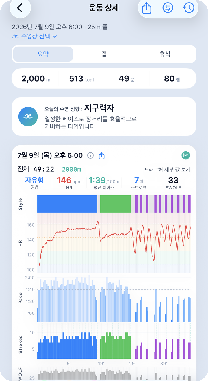세션 상세 요약 — 상단 성향·메트릭·멀티차트