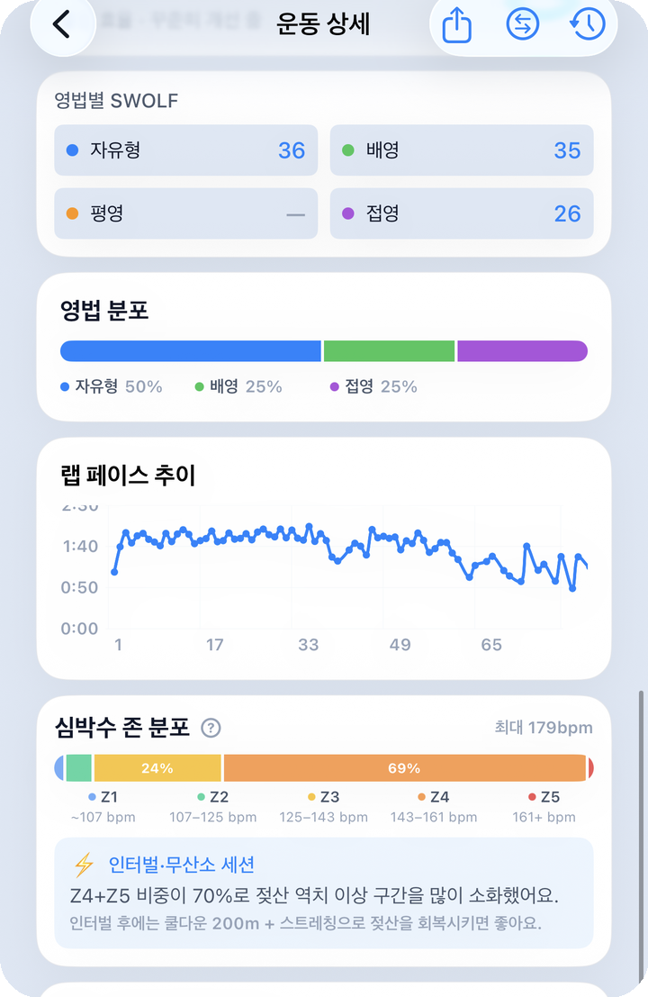 세션 상세 — 영법별 SWOLF·영법 분포·랩 페이스 추이·심박존 분포