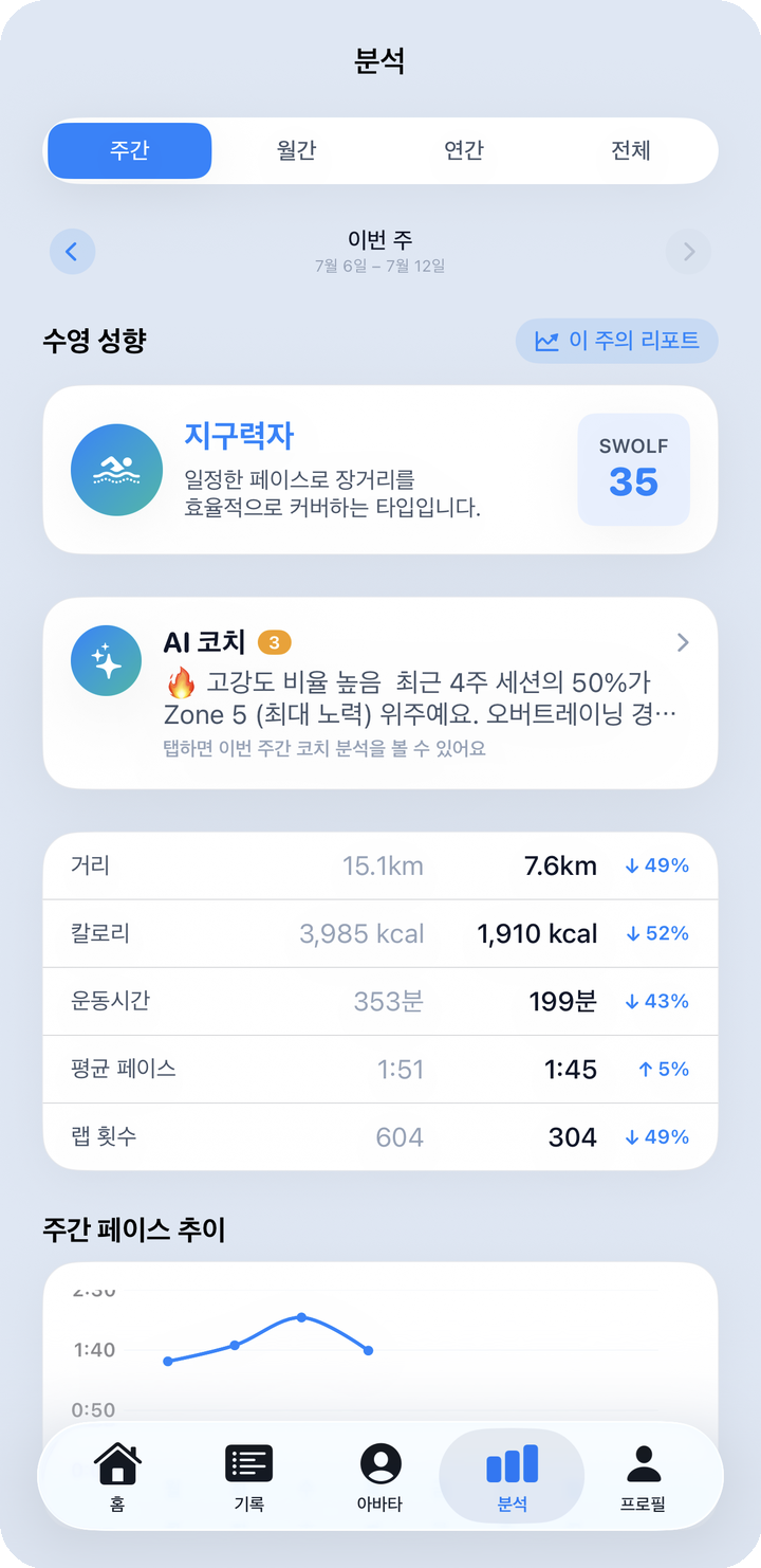 분석 주간 — 성향·AI 코치·지표 비교표