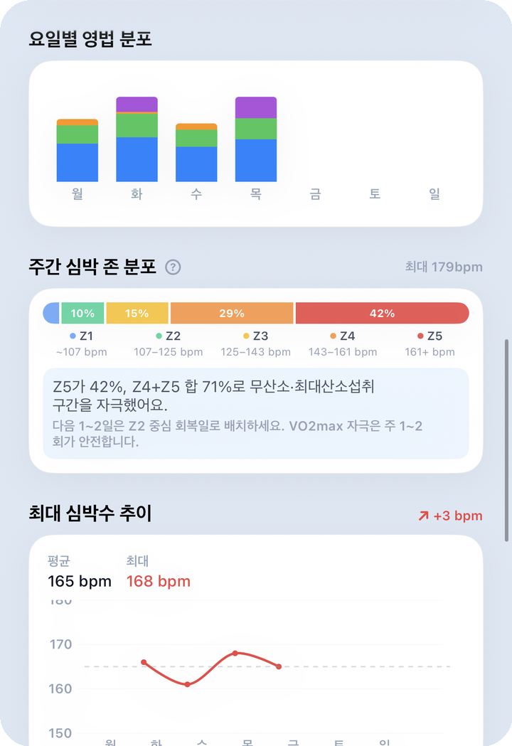 분석 주간 — 심박존 분포
