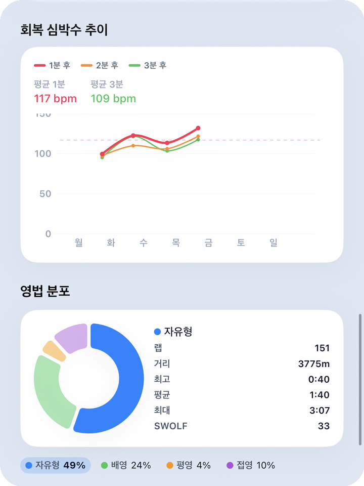 분석 주간 — 최대/회복 심박 추이