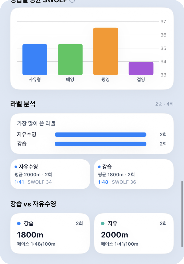 분석 주간 — 영법 분포 도넛