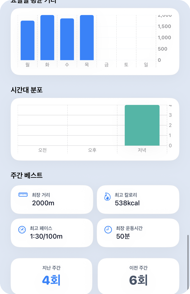분석 주간 — 영법별 SWOLF