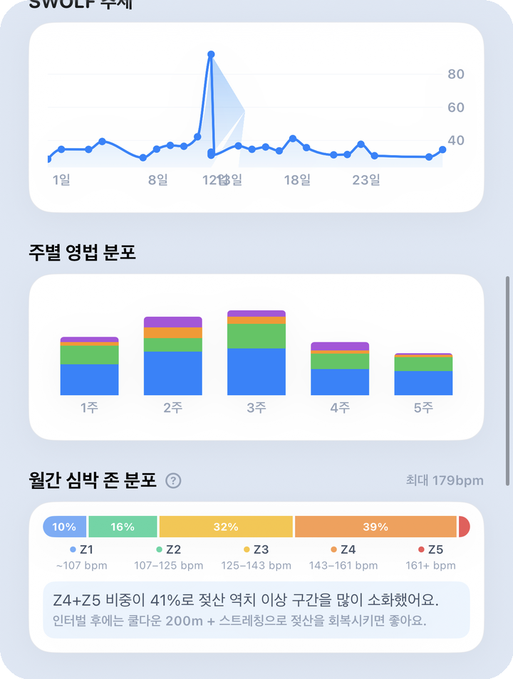분석 월간 — 영법·SWOLF