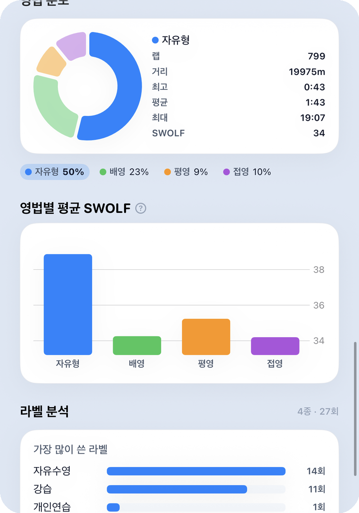 분석 월간 — 베스트·요약 카드
